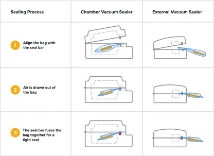 How Does Vacuum Sealer Work?