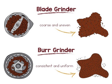 Coffee grinds-the difference between a burr grinder and a blade grinder.