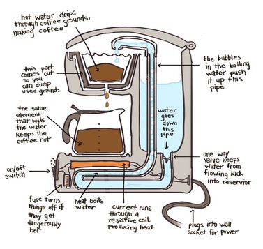 How does a coffee machine work
