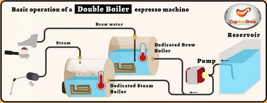 The operation of a double-boiler
