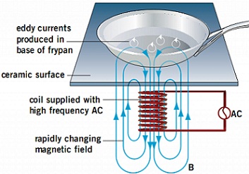 How Do Induction Hobs Work